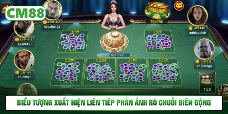 Biểu tượng xuất hiện liên tiếp phản ánh rõ chuỗi biến động