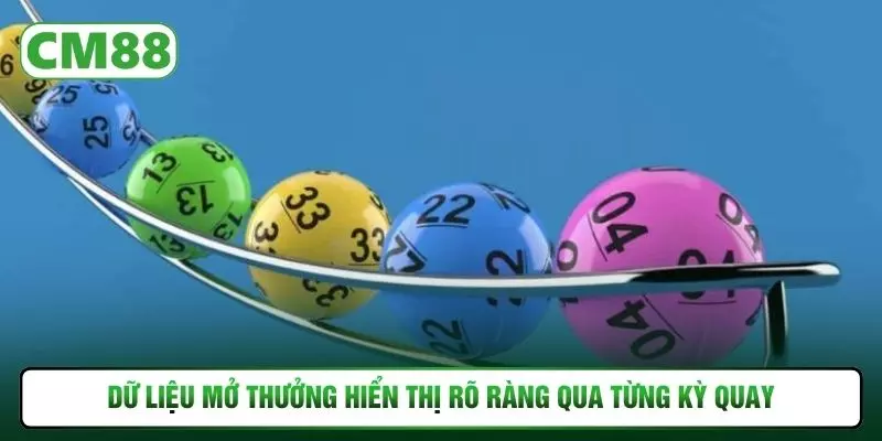 Dữ liệu mở thưởng hiển thị rõ ràng qua từng kỳ quay